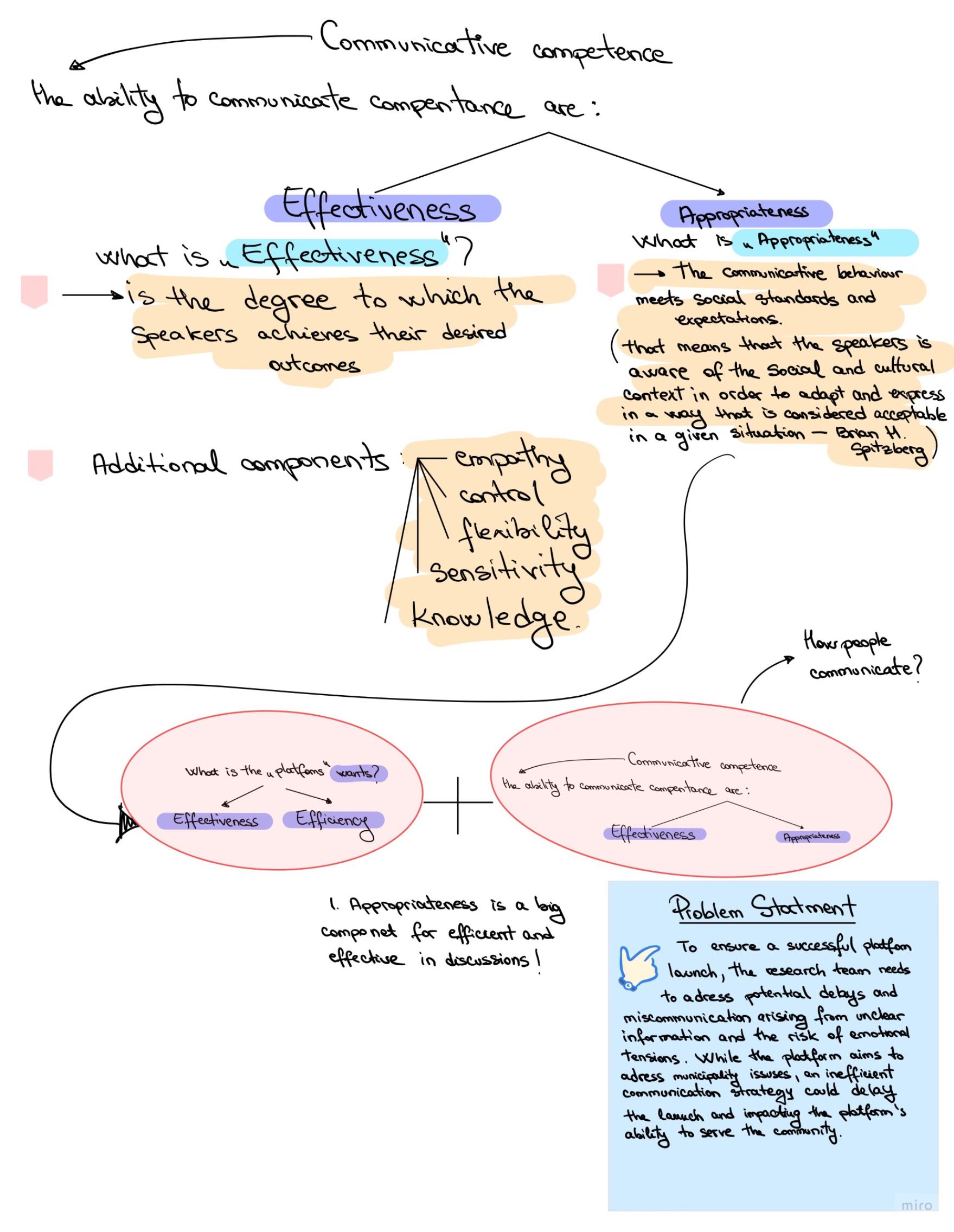 Hand-drawn diagram breaking communicative competence into effectiveness and appropriateness, leading to the problem statement